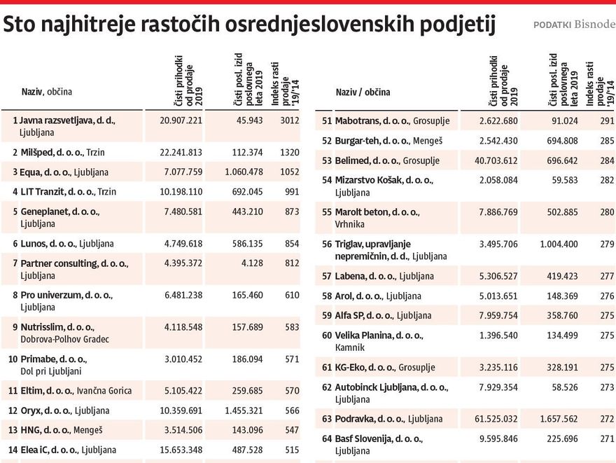 Najhitreje rastoča osrednjeslovenska podjetja